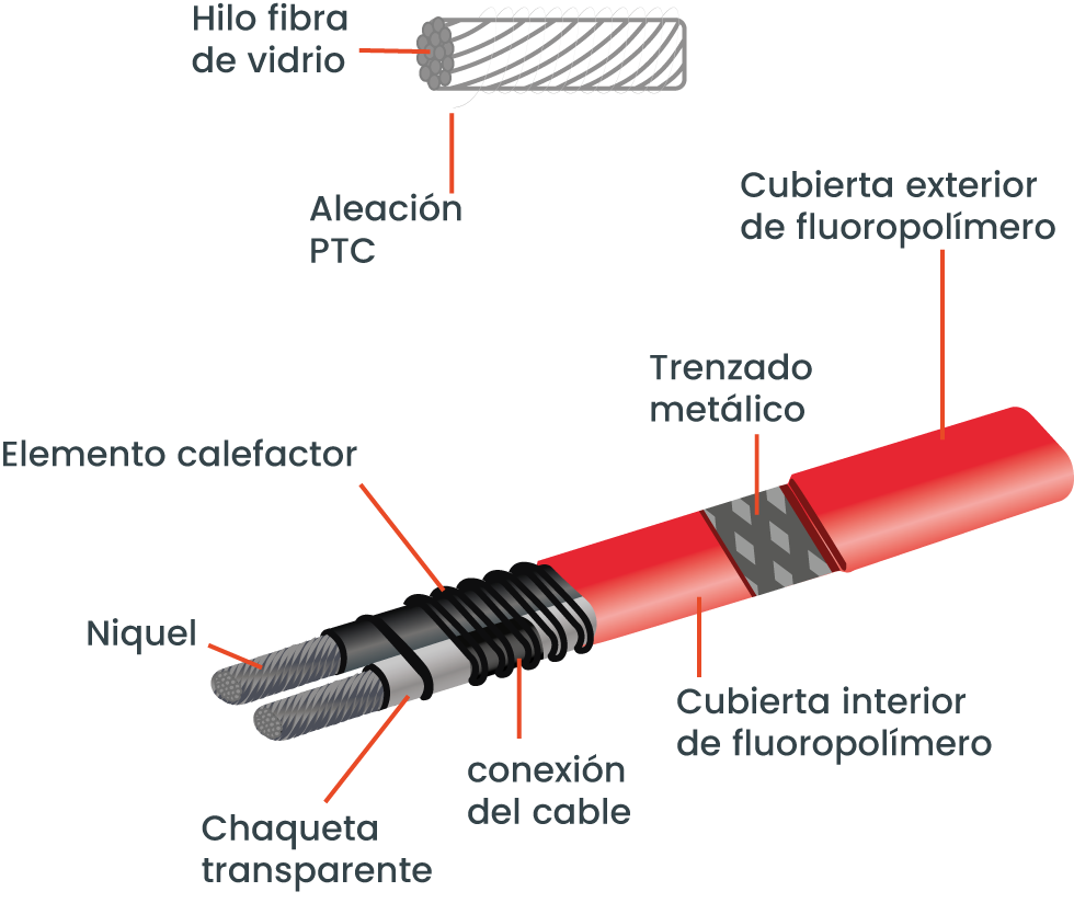 Modelo Heat Trace Limitador de Potencia (VSA)